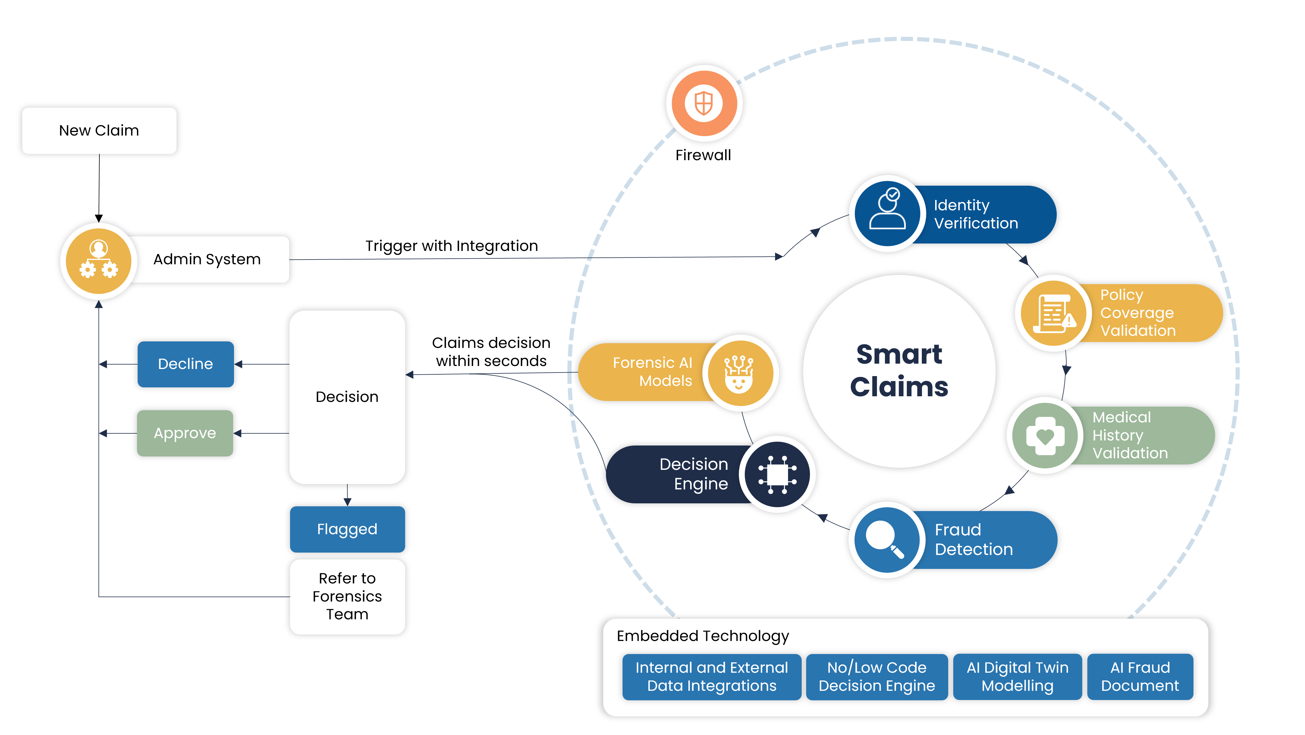 Smart Claims diagram